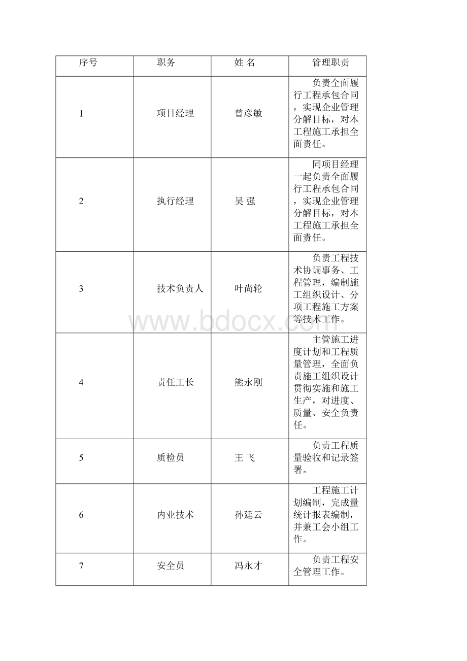 项目部施工质量管理体系及管理制度Word文档下载推荐.docx_第2页