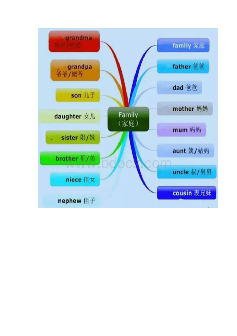 英语知识思维导图Word格式文档下载.docx_第3页