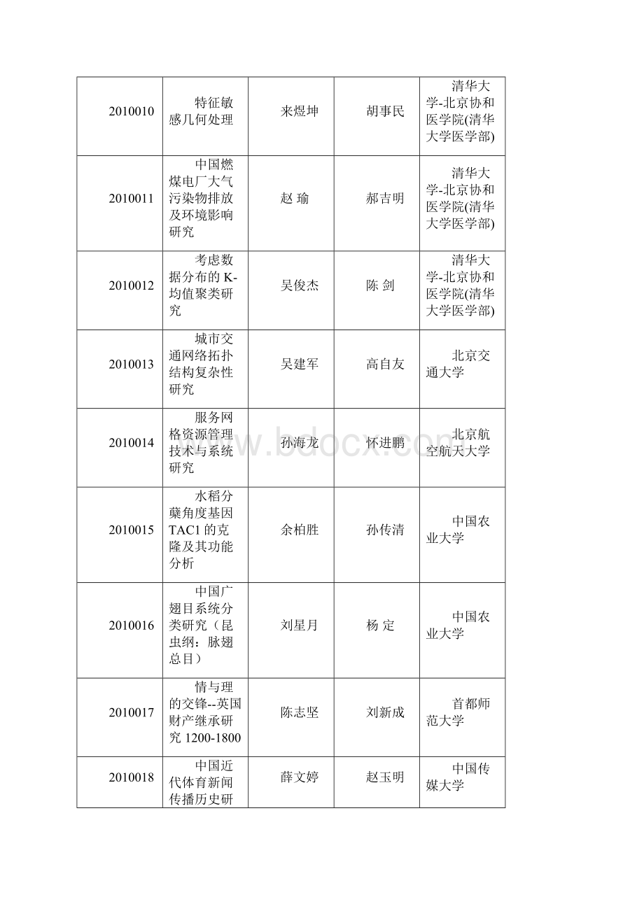 全国优秀博士学位论文表彰决定.docx_第3页