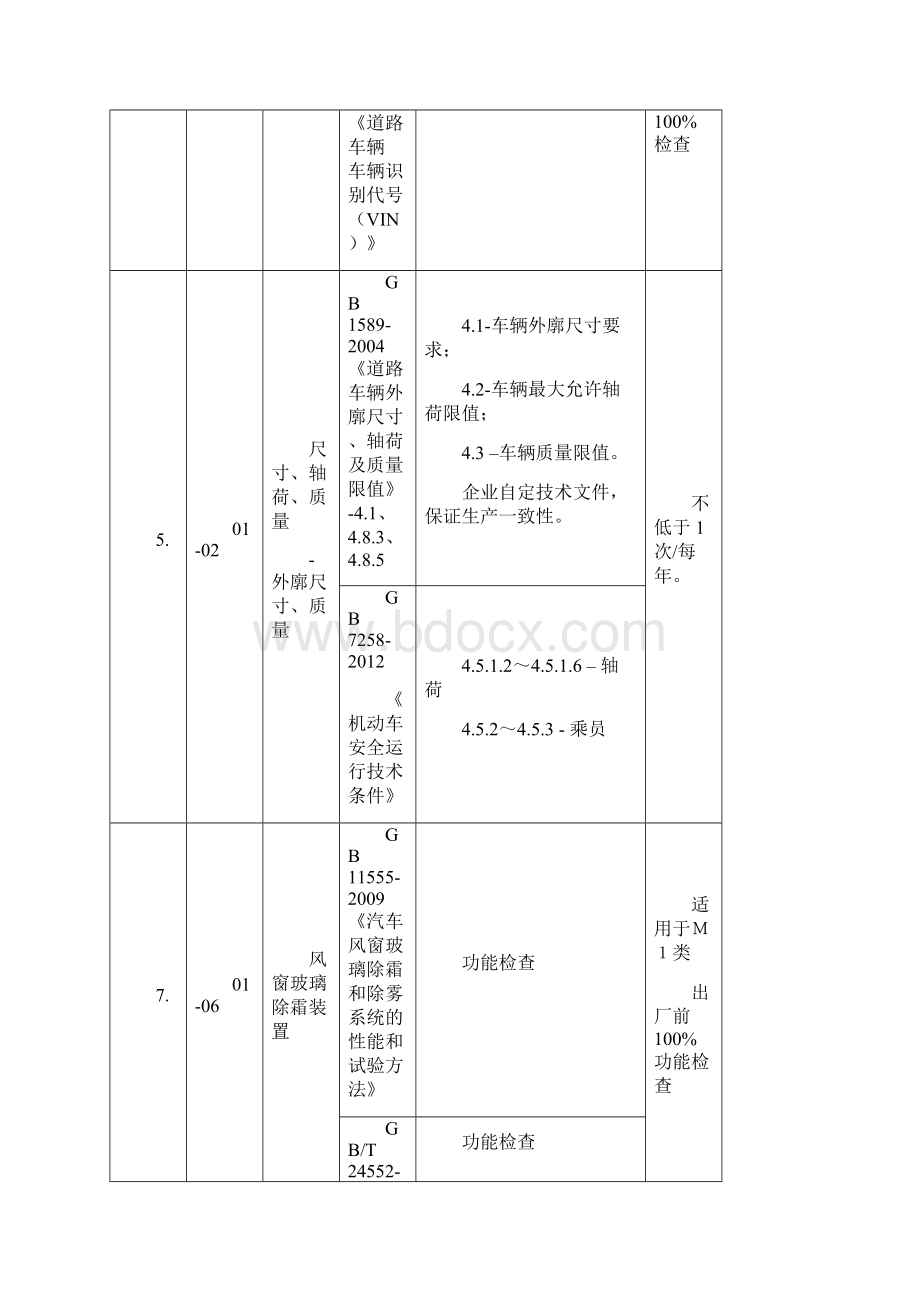 汽车生产一致性COP试验和检查项目.docx_第2页