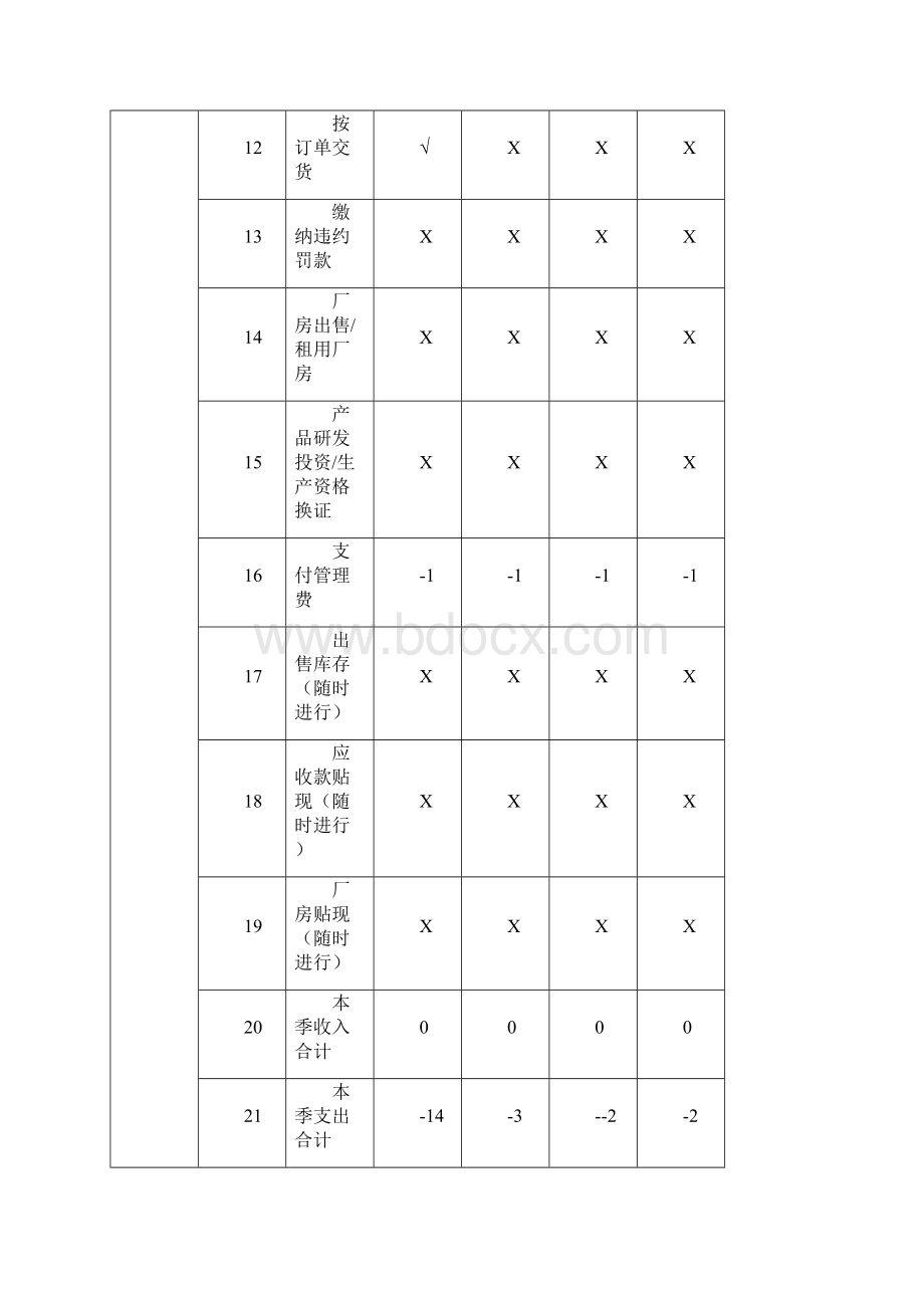 ERP沙盘模拟业务运营记录完成版文档格式.docx_第3页