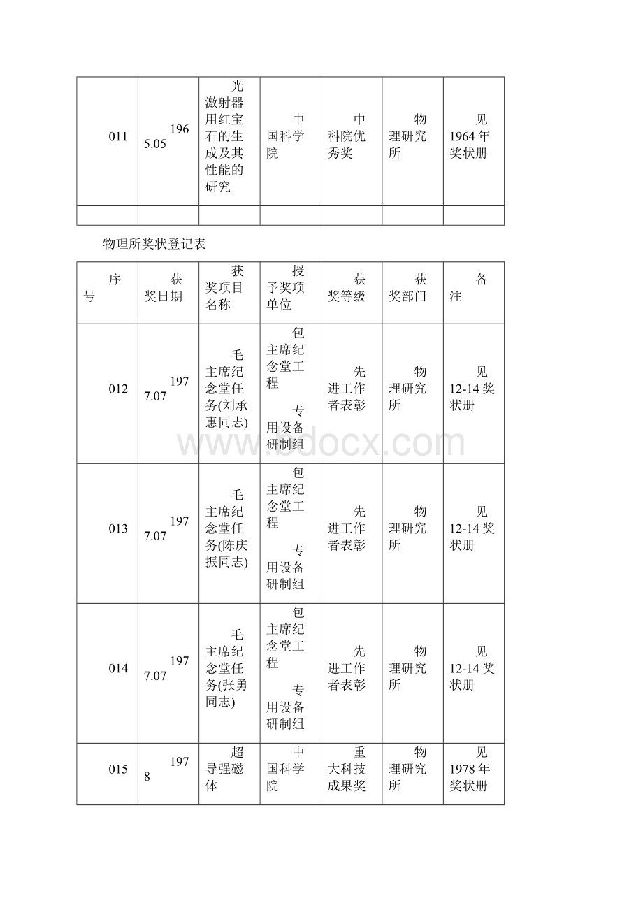 物理所奖状登记表.docx_第3页