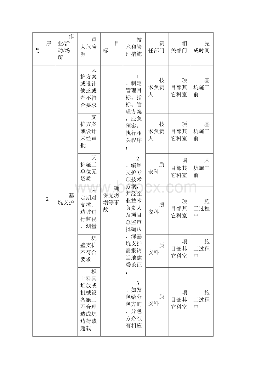 重大危险源控制目标和管理实施方案.docx_第3页