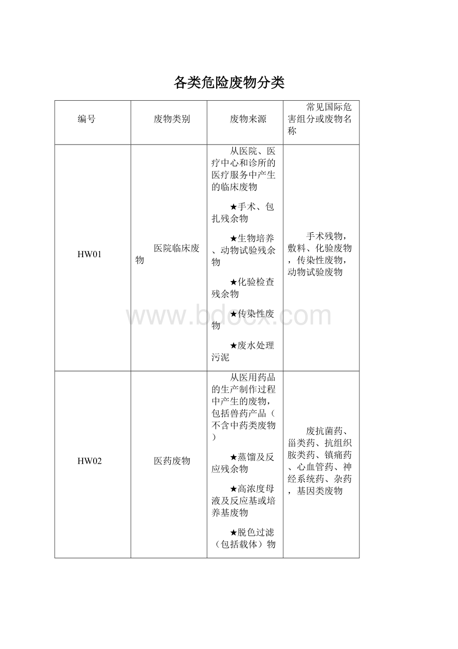 各类危险废物分类.docx_第1页