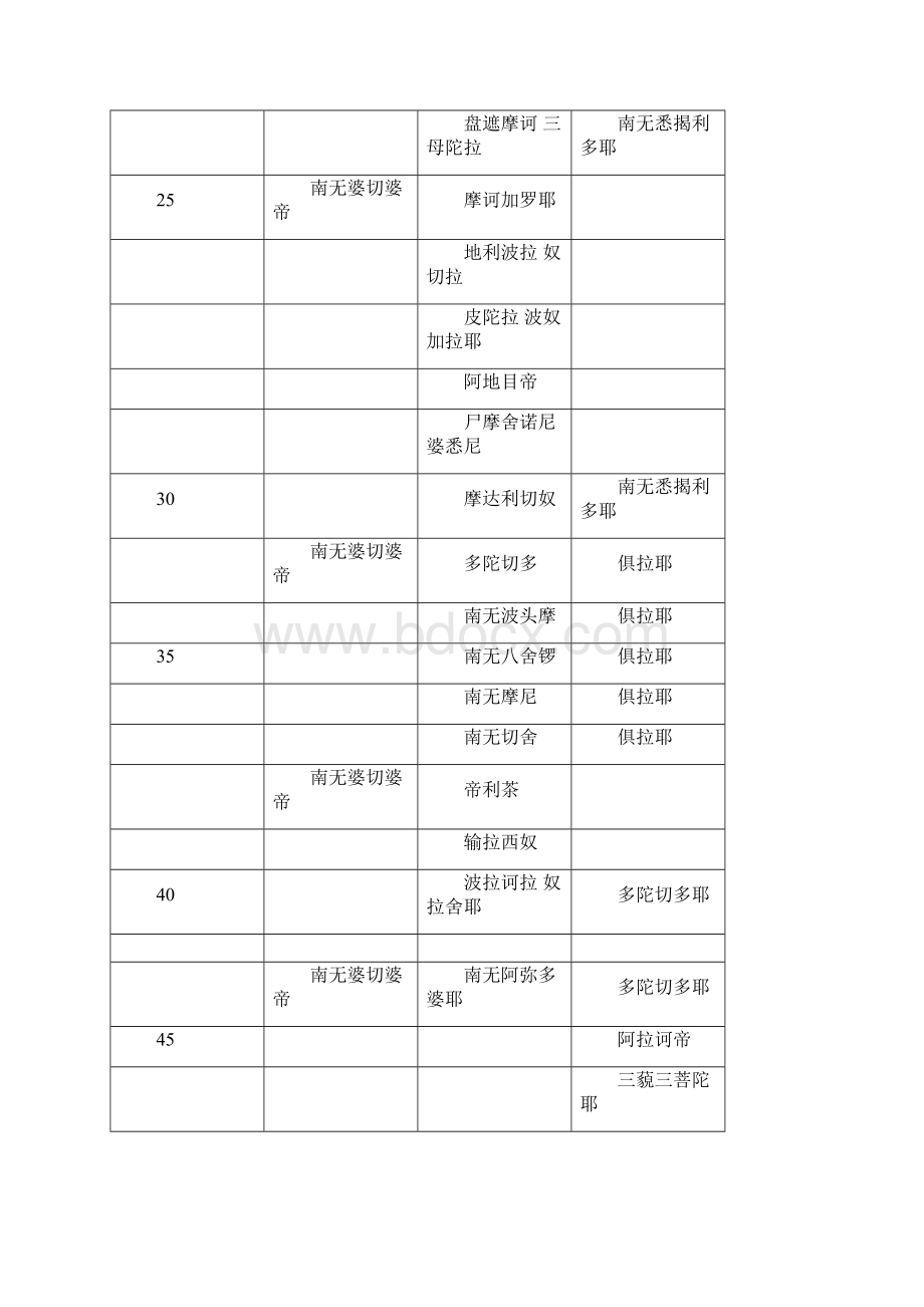 《楞严咒》简体中文易背诵版.docx_第3页