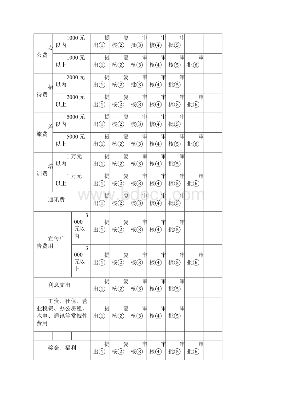 分级授权管理制度文档格式.docx_第3页