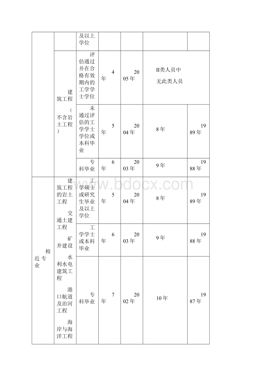 最新度全国一级注册结构工程师执业资格考试汇总.docx_第3页