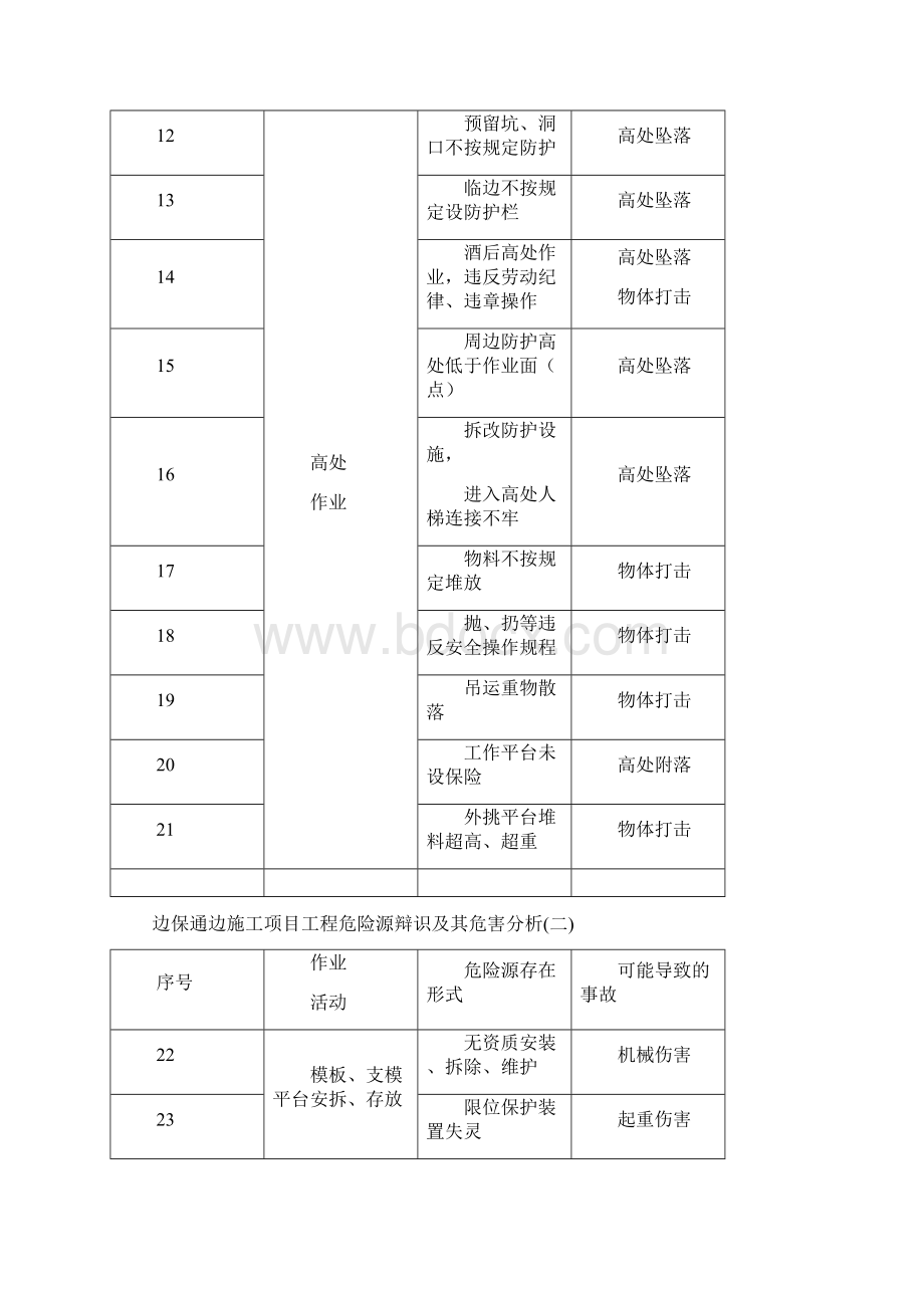 项目工程危险源辨识危害分析.docx_第2页