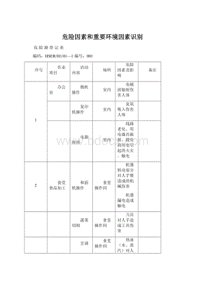 危险因素和重要环境因素识别.docx