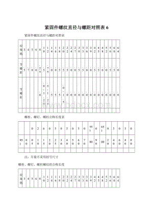 紧固件螺纹直径与螺距对照表6.docx