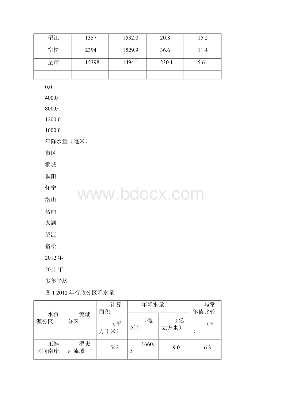 城市规划安庆市水资源公报Word格式文档下载.docx_第3页