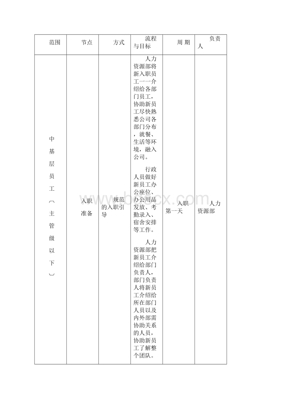 新员工入职引导及融入管理办法修改.docx_第2页