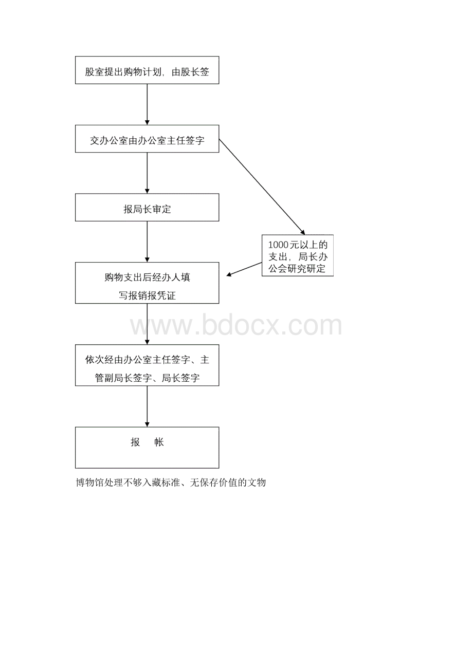 青县文体局人事管理权流程图.docx_第3页