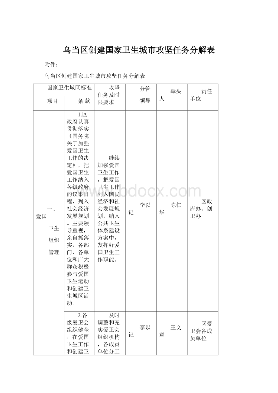 乌当区创建国家卫生城市攻坚任务分解表Word下载.docx