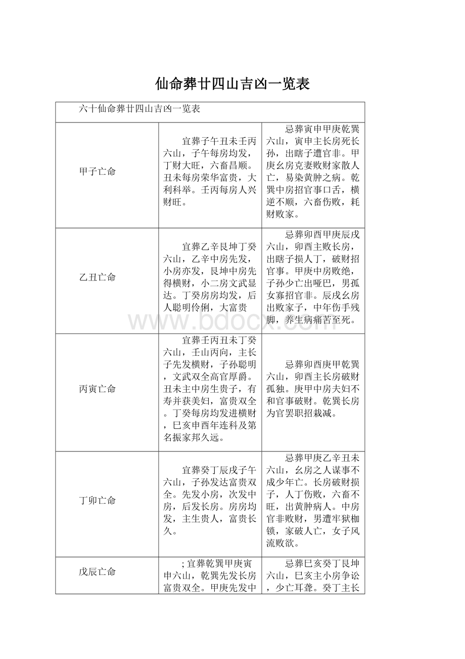 仙命葬廿四山吉凶一览表Word格式文档下载.docx_第1页