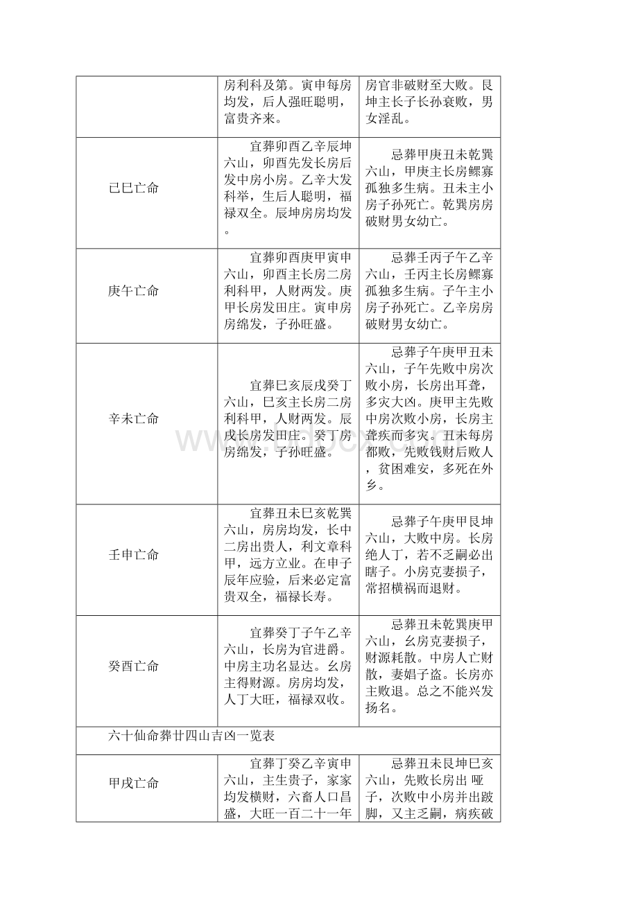 仙命葬廿四山吉凶一览表Word格式文档下载.docx_第2页