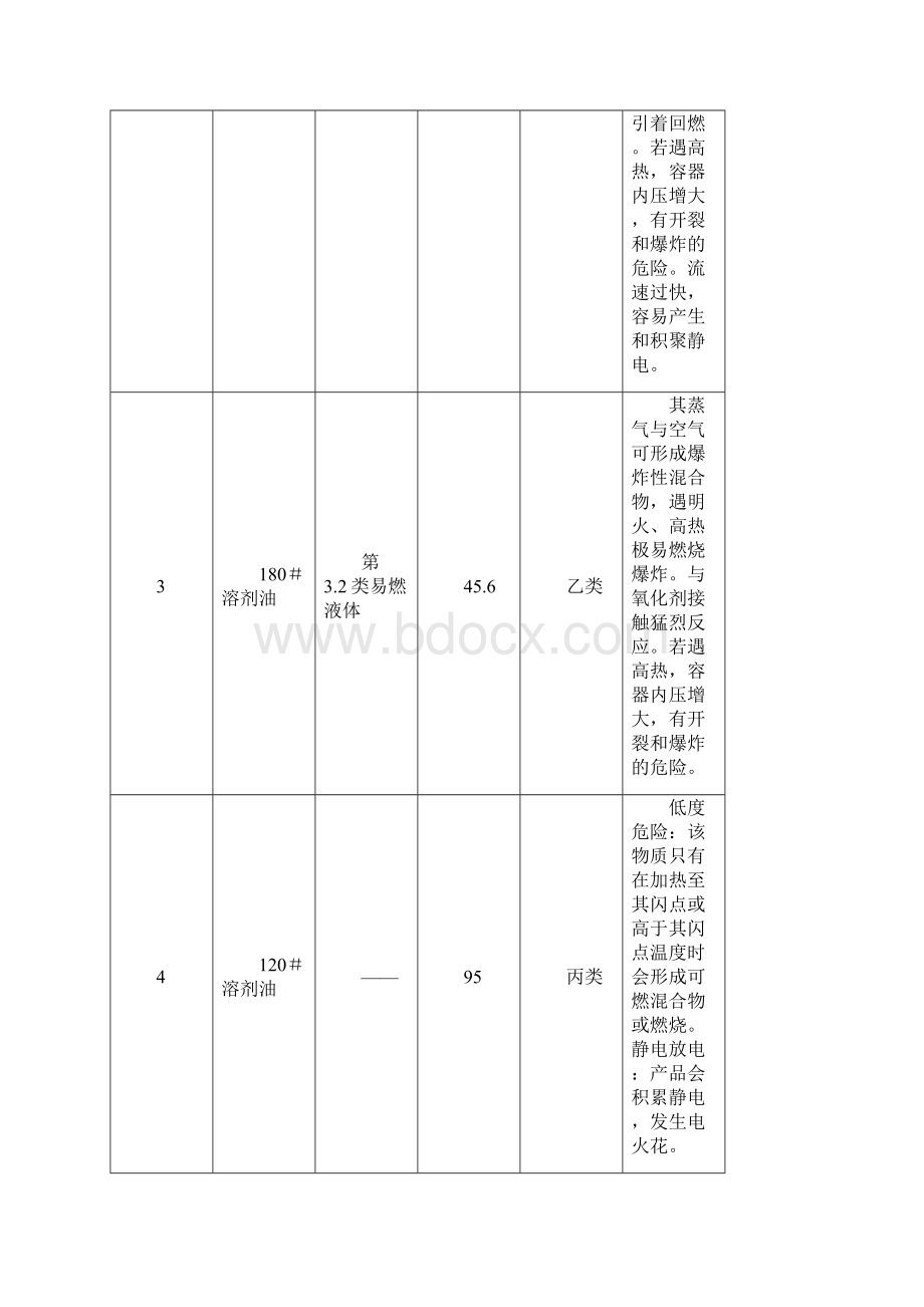 危险化学品危害特性汇总表.docx_第2页