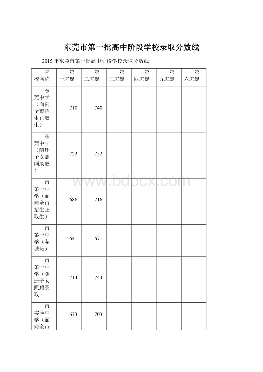 东莞市第一批高中阶段学校录取分数线.docx_第1页