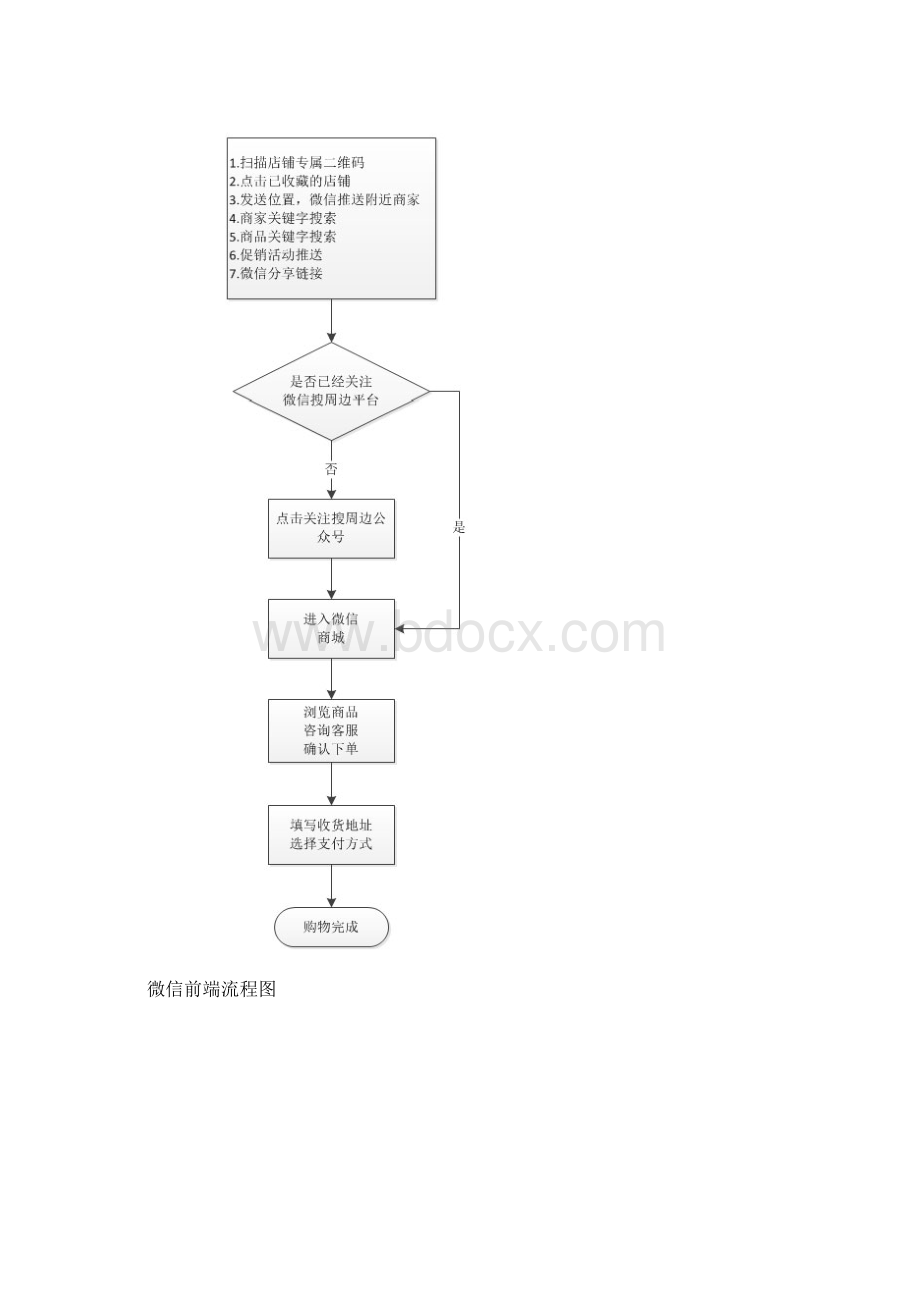 微信商城建设方案设计.docx_第2页