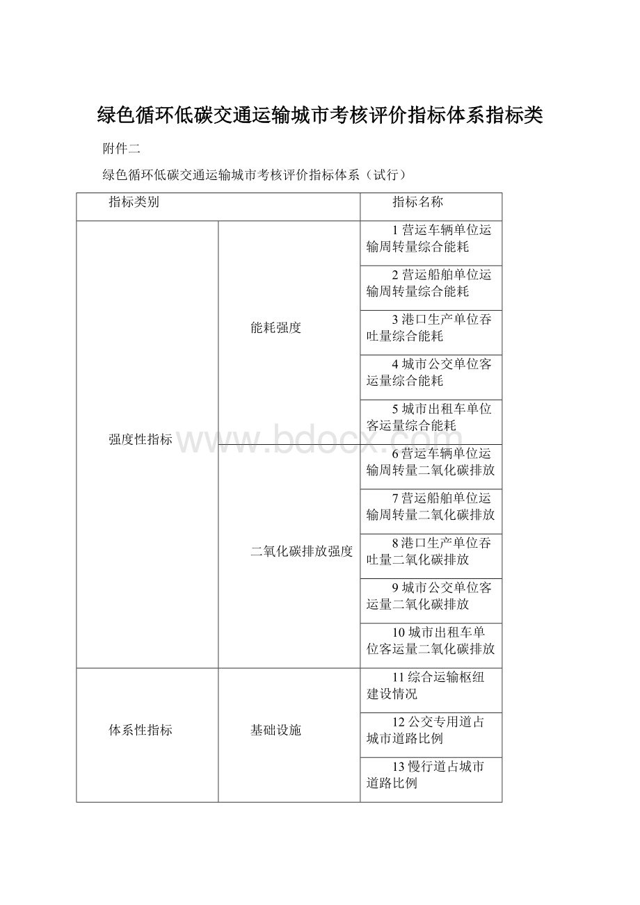 绿色循环低碳交通运输城市考核评价指标体系指标类Word下载.docx_第1页