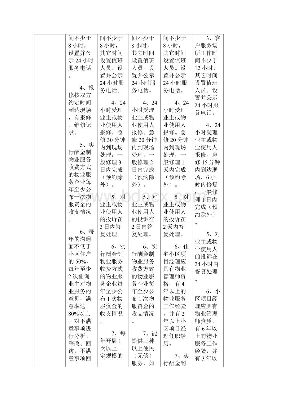 山东省物业服务星级标准对照表Word下载.docx_第3页