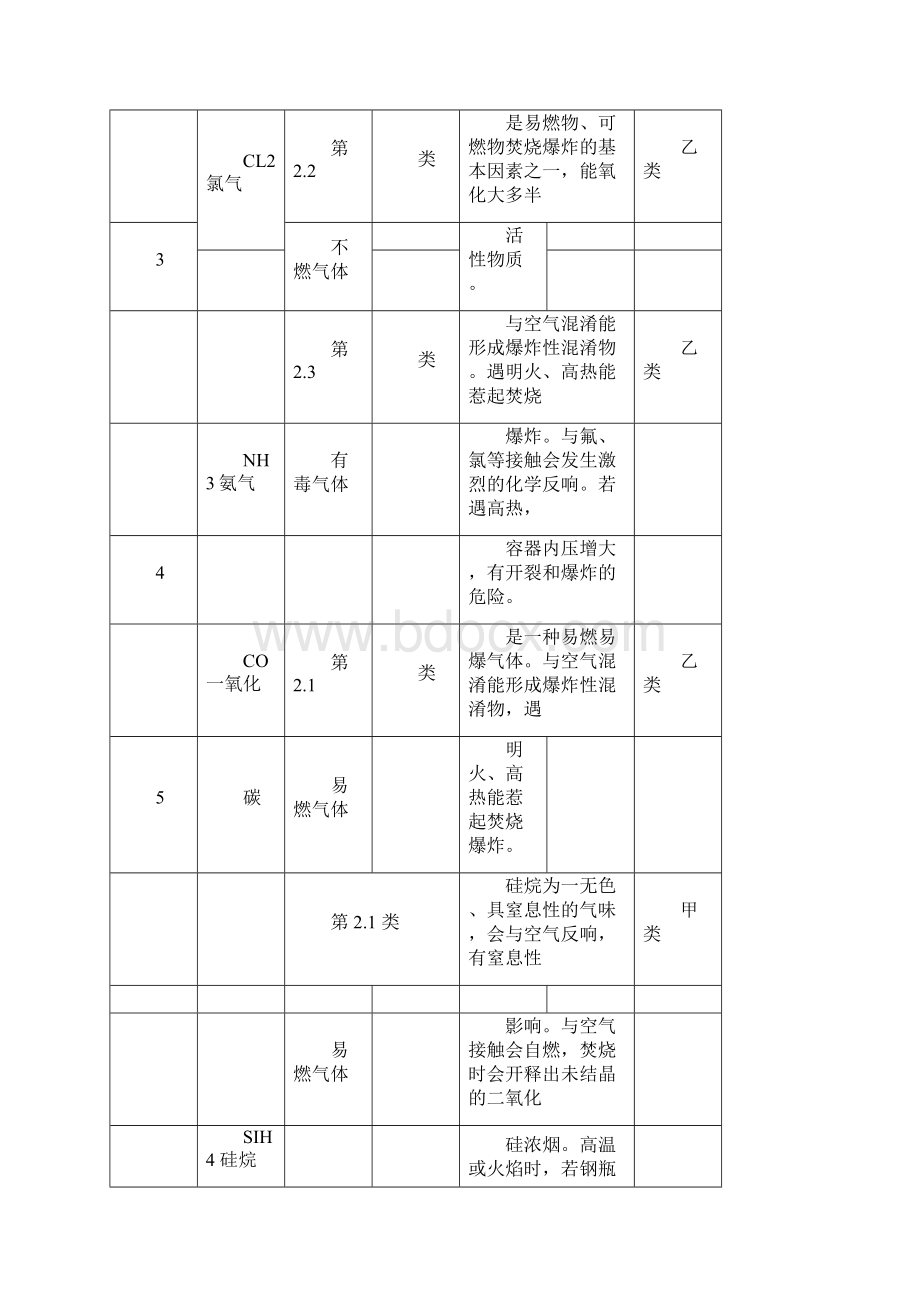 危险化学品的火灾危险性及燃爆特性全解Word格式文档下载.docx_第2页