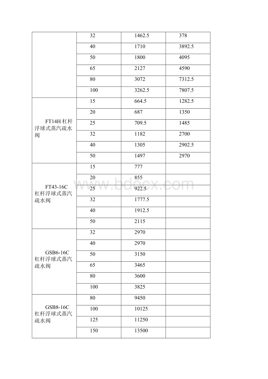 CS41H自由浮球式蒸汽疏水阀价格Word文件下载.docx_第2页