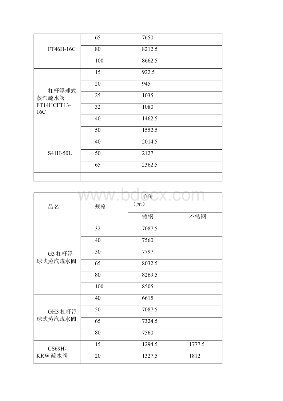 CS41H自由浮球式蒸汽疏水阀价格Word文件下载.docx_第3页