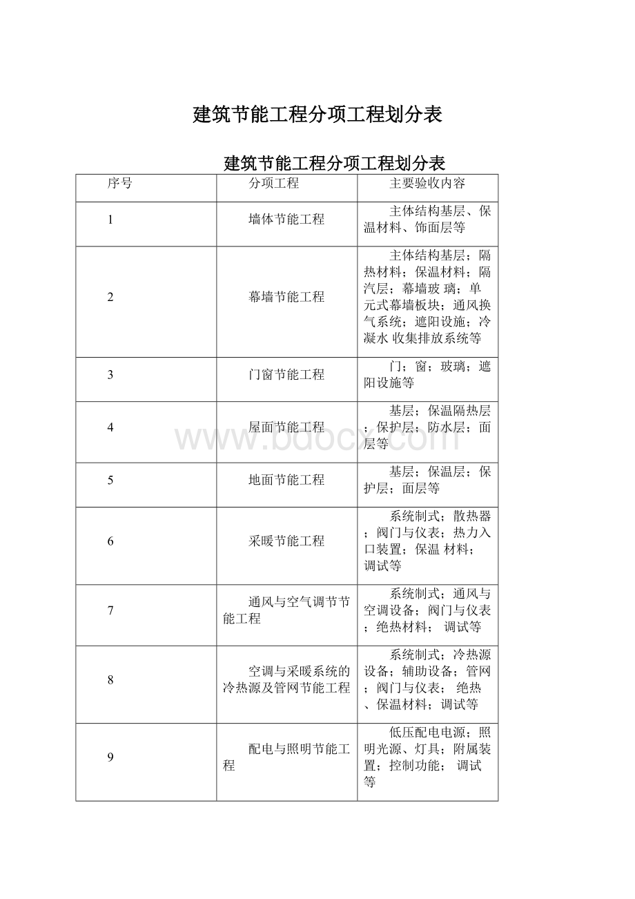 建筑节能工程分项工程划分表.docx_第1页