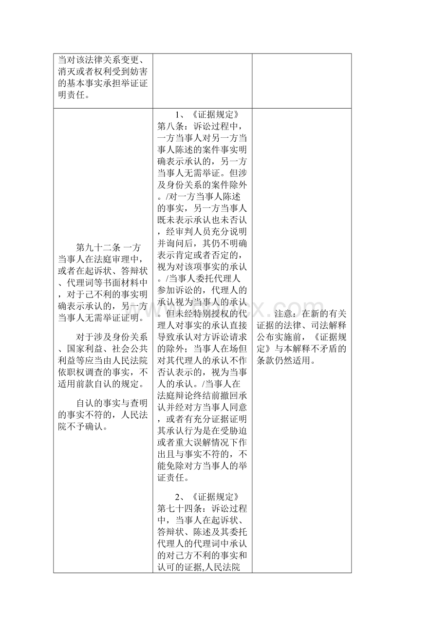 民诉法司法解释条文索引及简要解读证据部分.docx_第2页