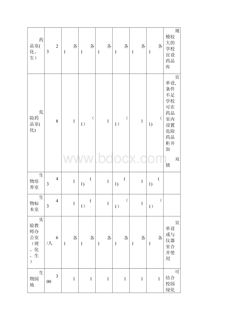 普通初中实验室装备标准Word格式文档下载.docx_第3页