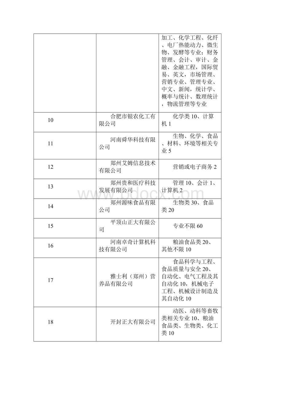 河南工业大学2529招聘会单位Word文件下载.docx_第2页