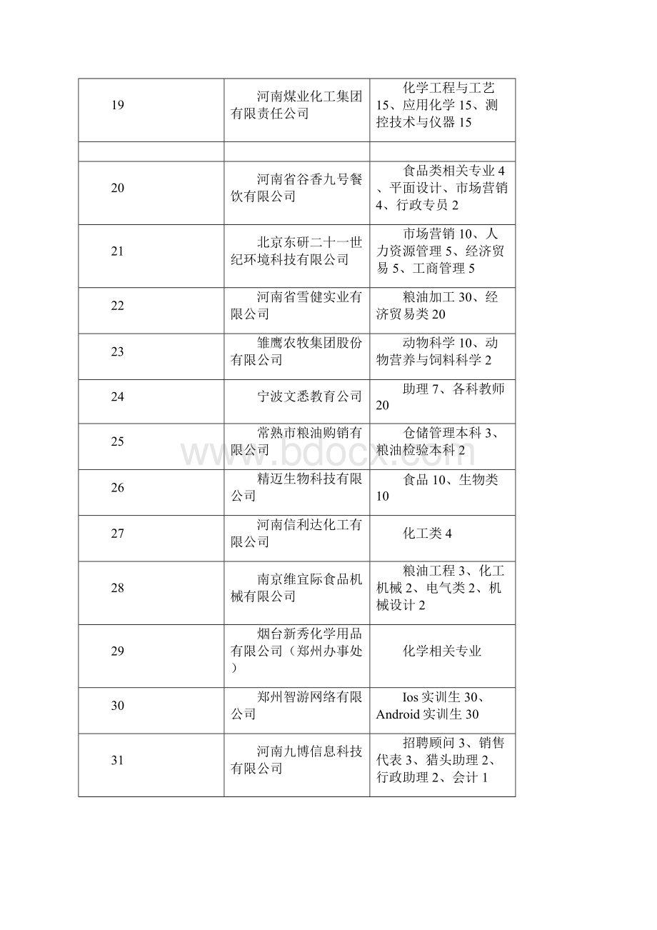 河南工业大学2529招聘会单位.docx_第3页
