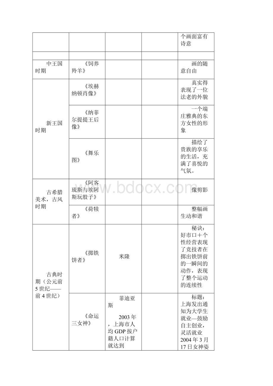 最新目前最全面的西方美术史进程图.docx_第3页