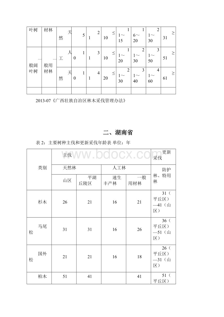 各省树木合理采伐年龄表汇总资料Word文档下载推荐.docx_第2页