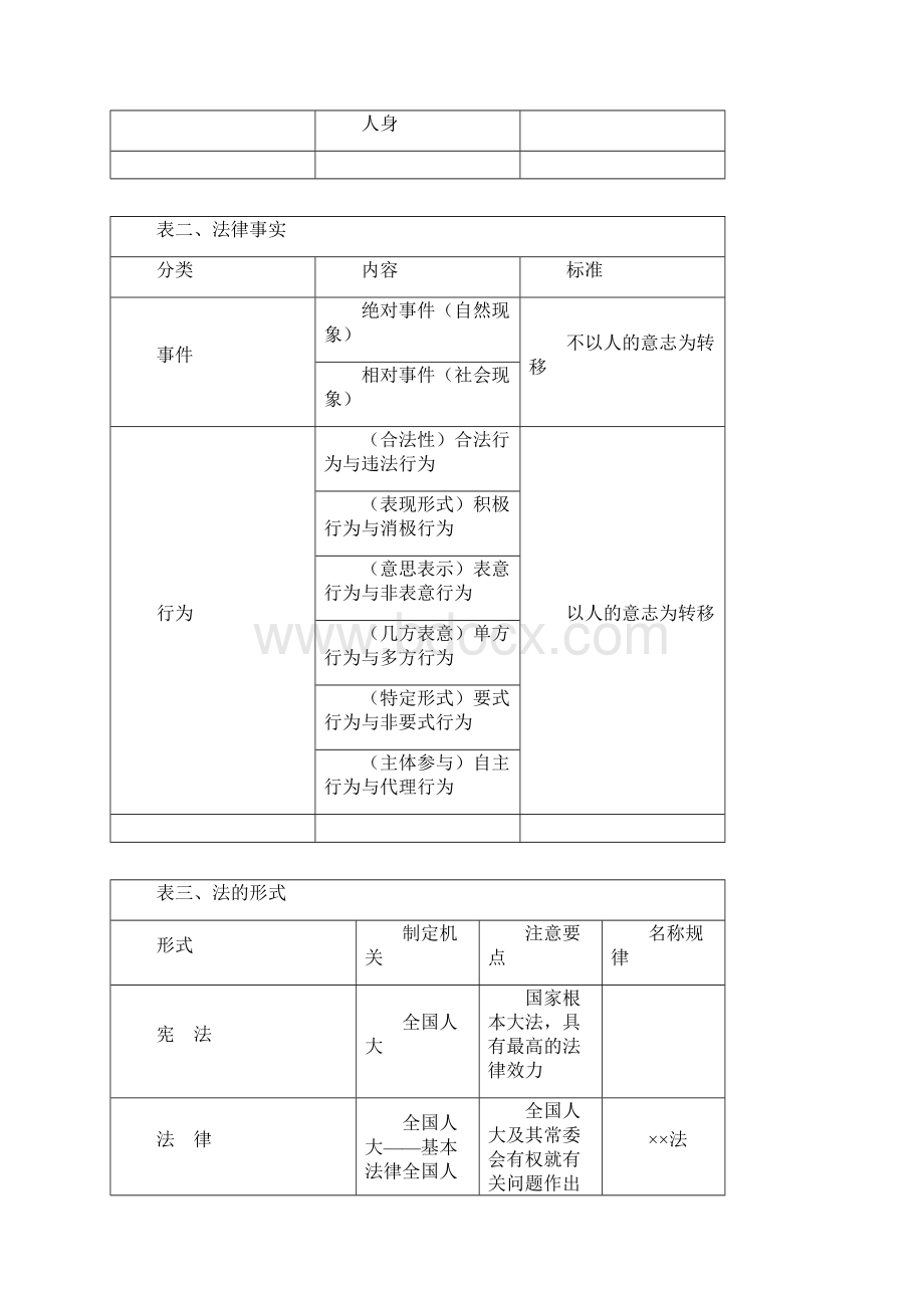 经济法基础知识点汇总.docx_第3页