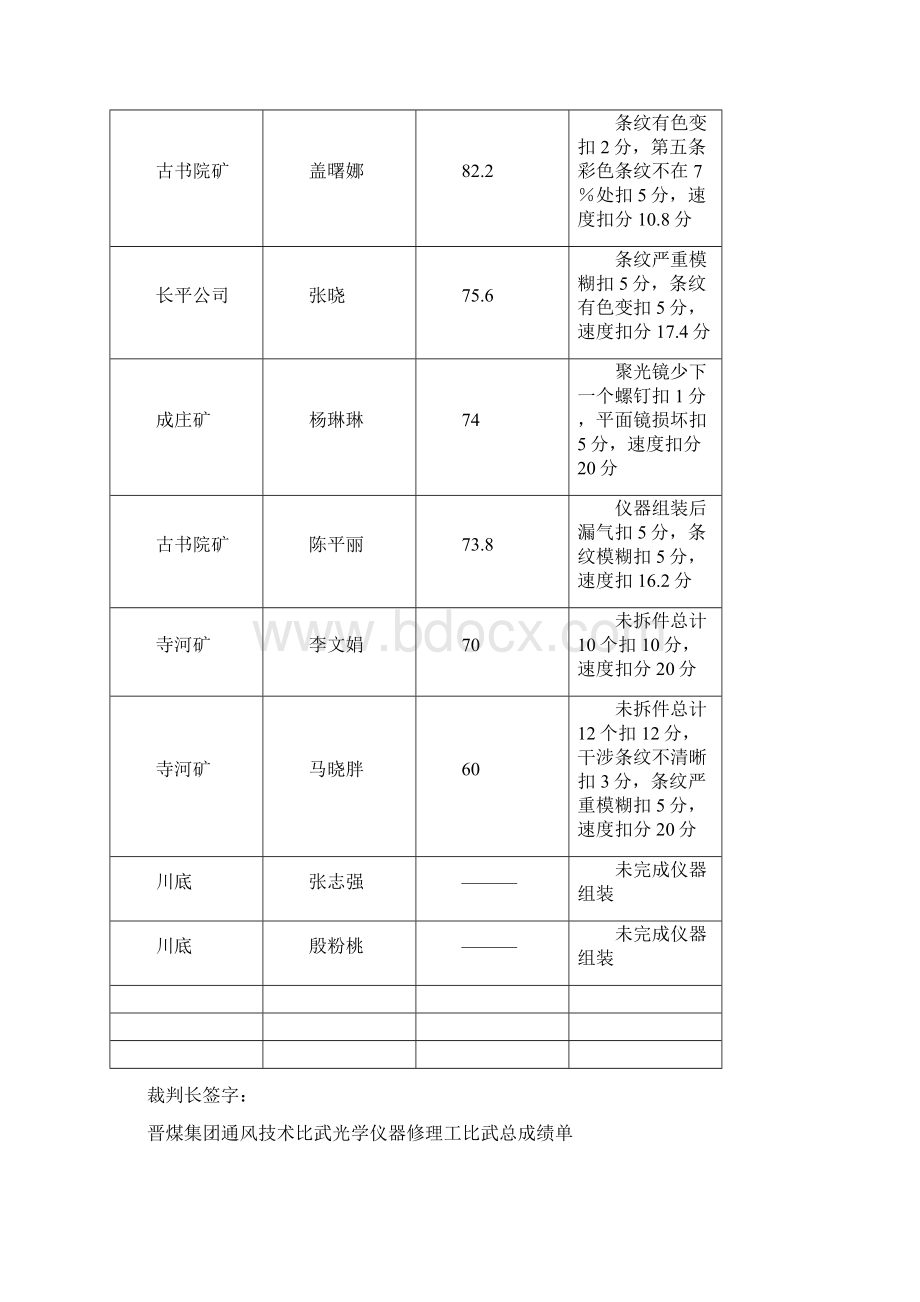 晋煤集团通风技术比武仪器修理工现场操作竞赛规则.docx_第3页