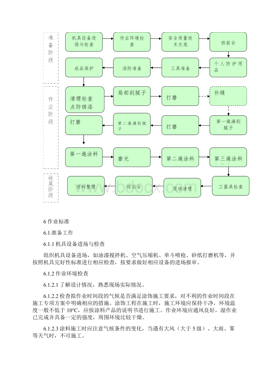 ZTGZZYFJ059涂饰工程作业指导书.docx_第2页