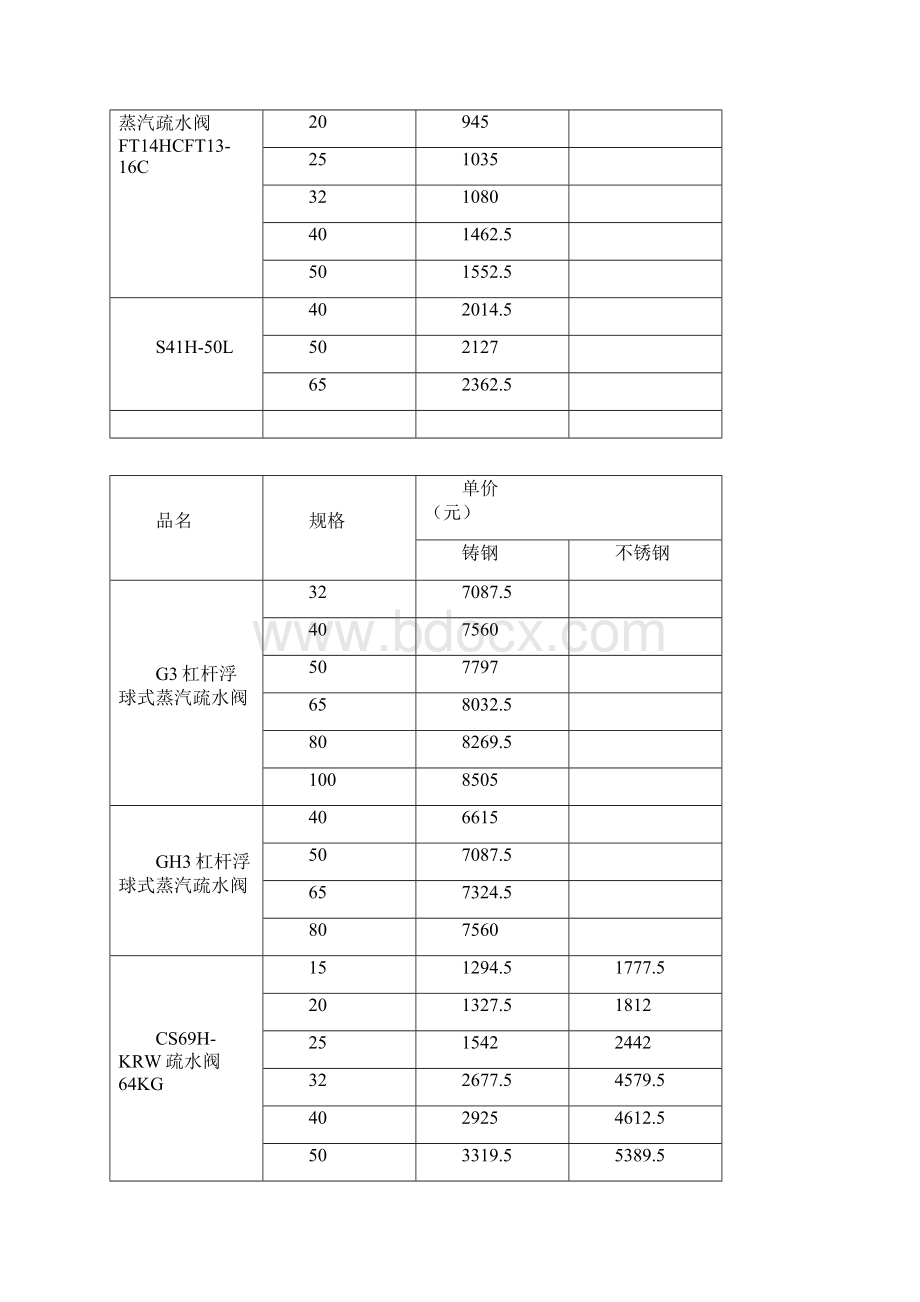 FTT44H杠杆浮球式蒸汽疏水阀价格Word文档格式.docx_第3页