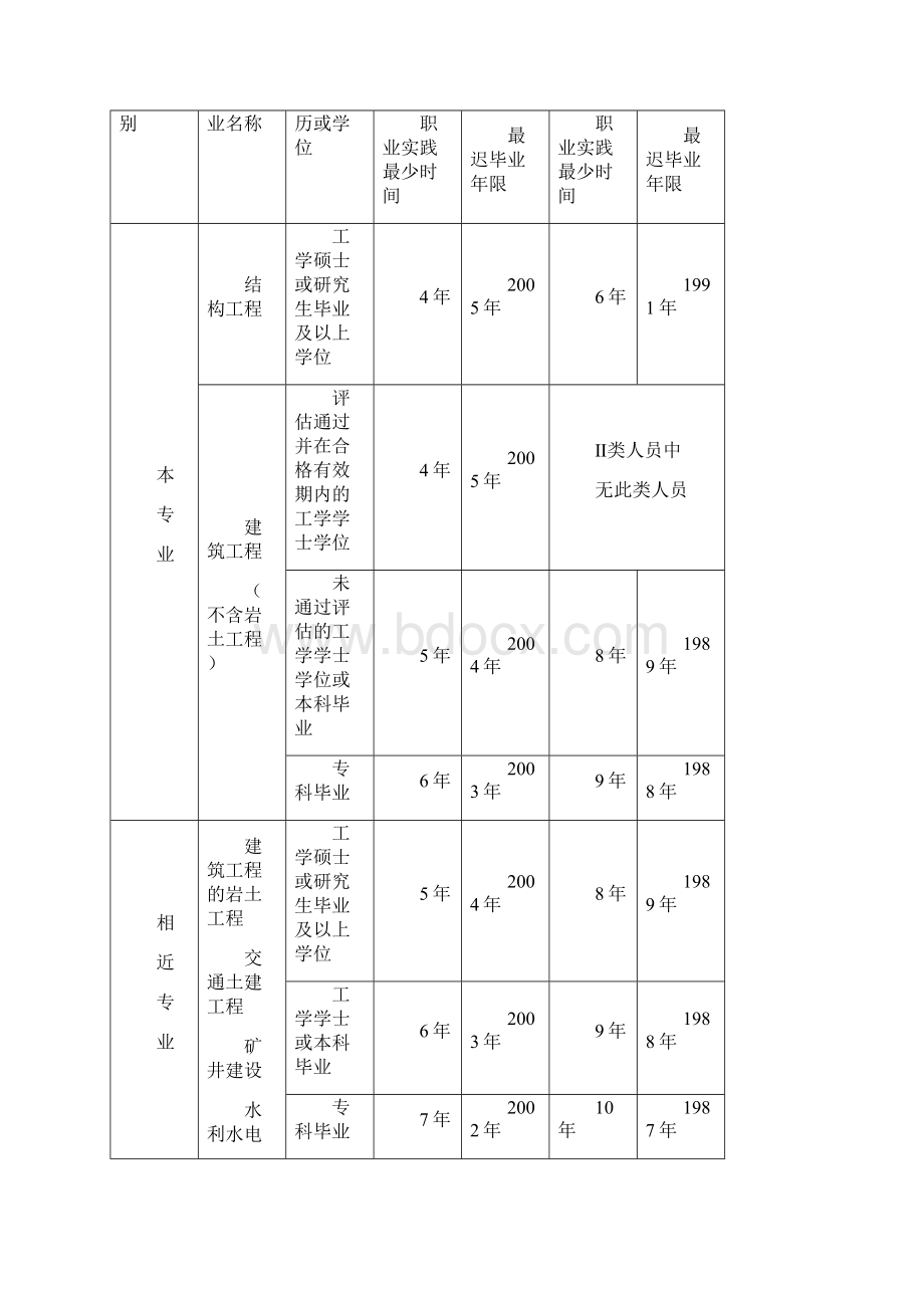 注册电气工程师发输变电供配电执业资格考试报考条件.docx_第3页