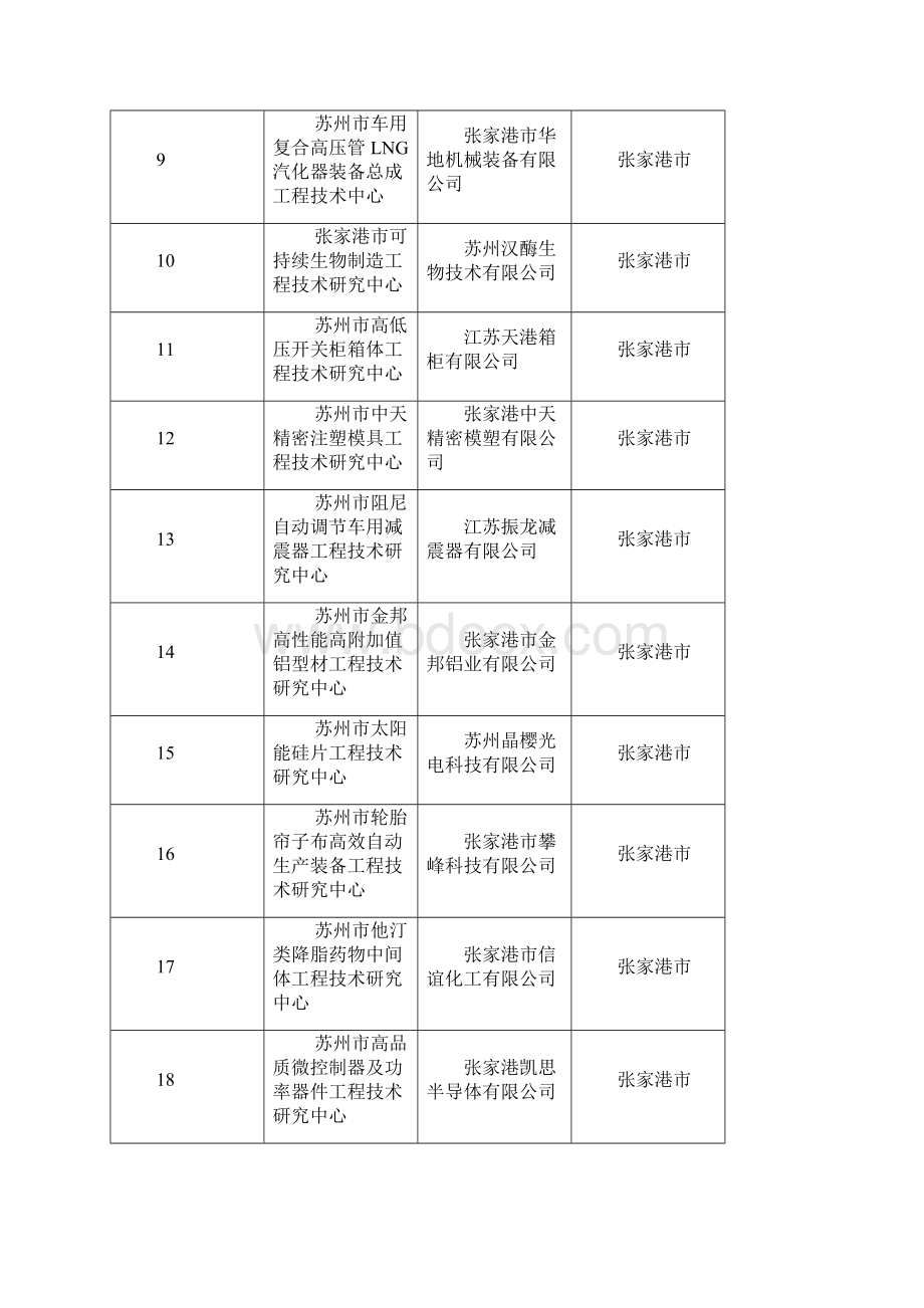 度苏州市企业工程技术研究中心拟立项清单.docx_第2页