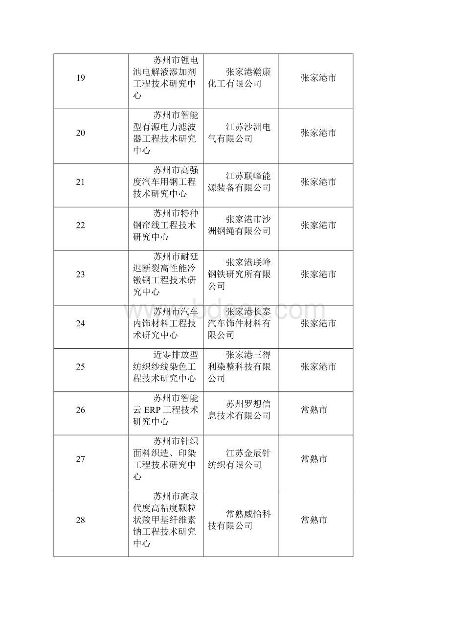 度苏州市企业工程技术研究中心拟立项清单.docx_第3页