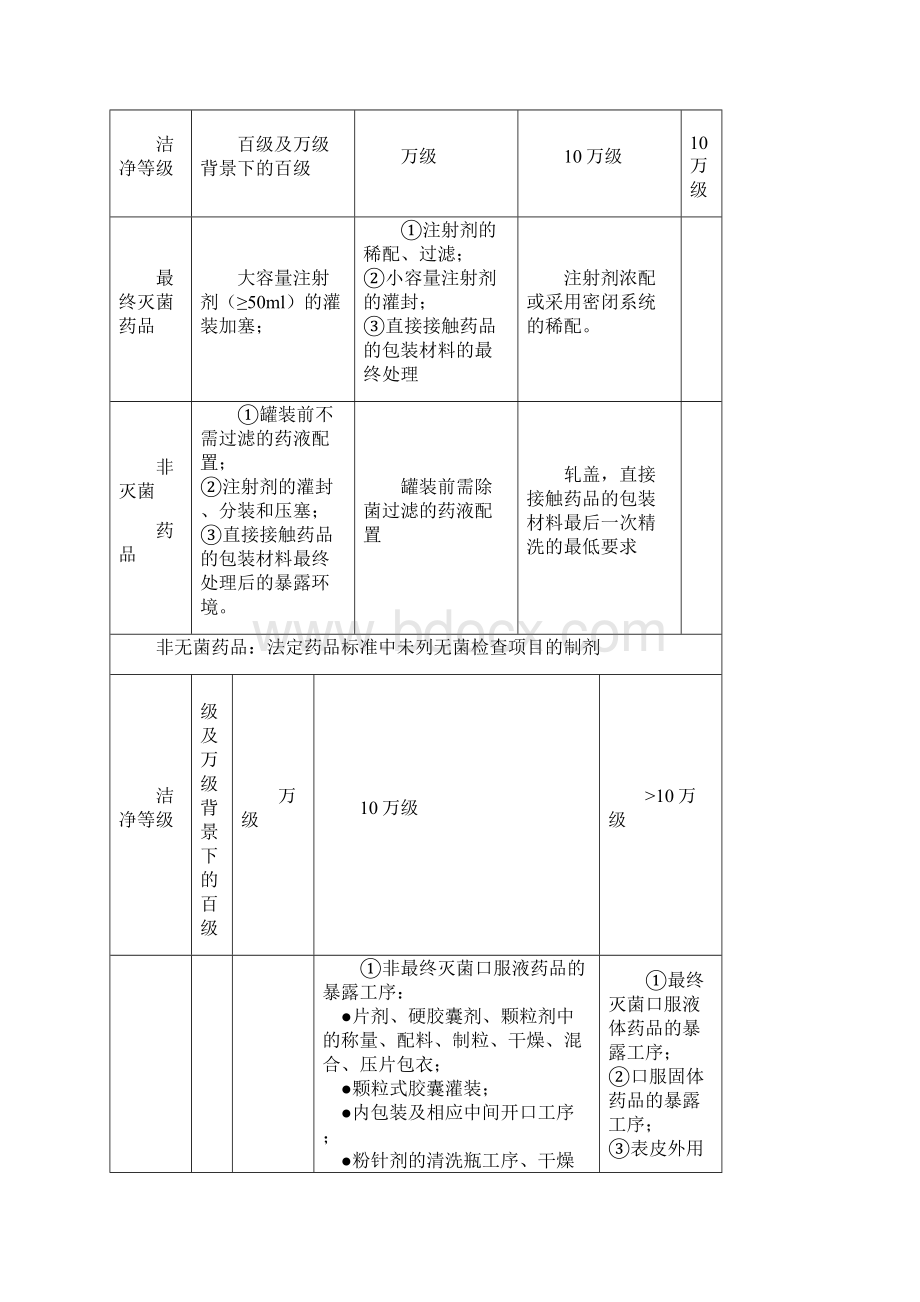 GMP对制药厂房设计地要求aWord文档下载推荐.docx_第3页