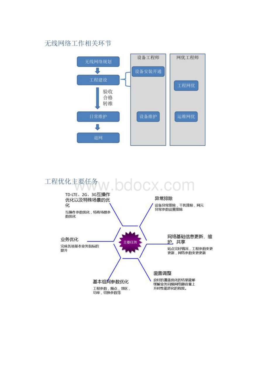 LTE无线网络优化Word文件下载.docx_第2页