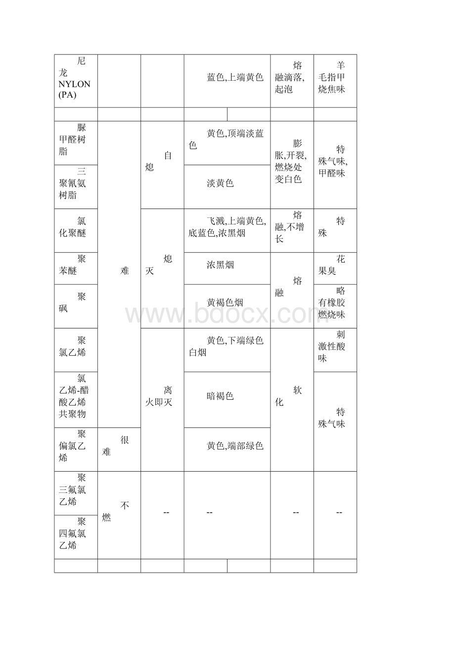 常用塑料燃烧别方法塑料材料特性.docx_第3页