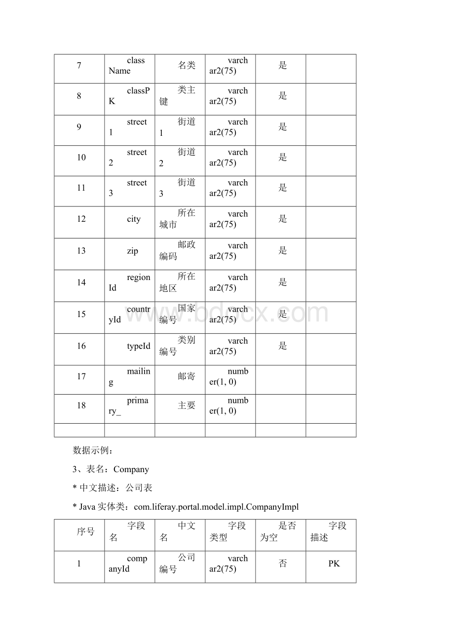 LiferayPoral数据库表结构技术文档Word文档下载推荐.docx_第3页