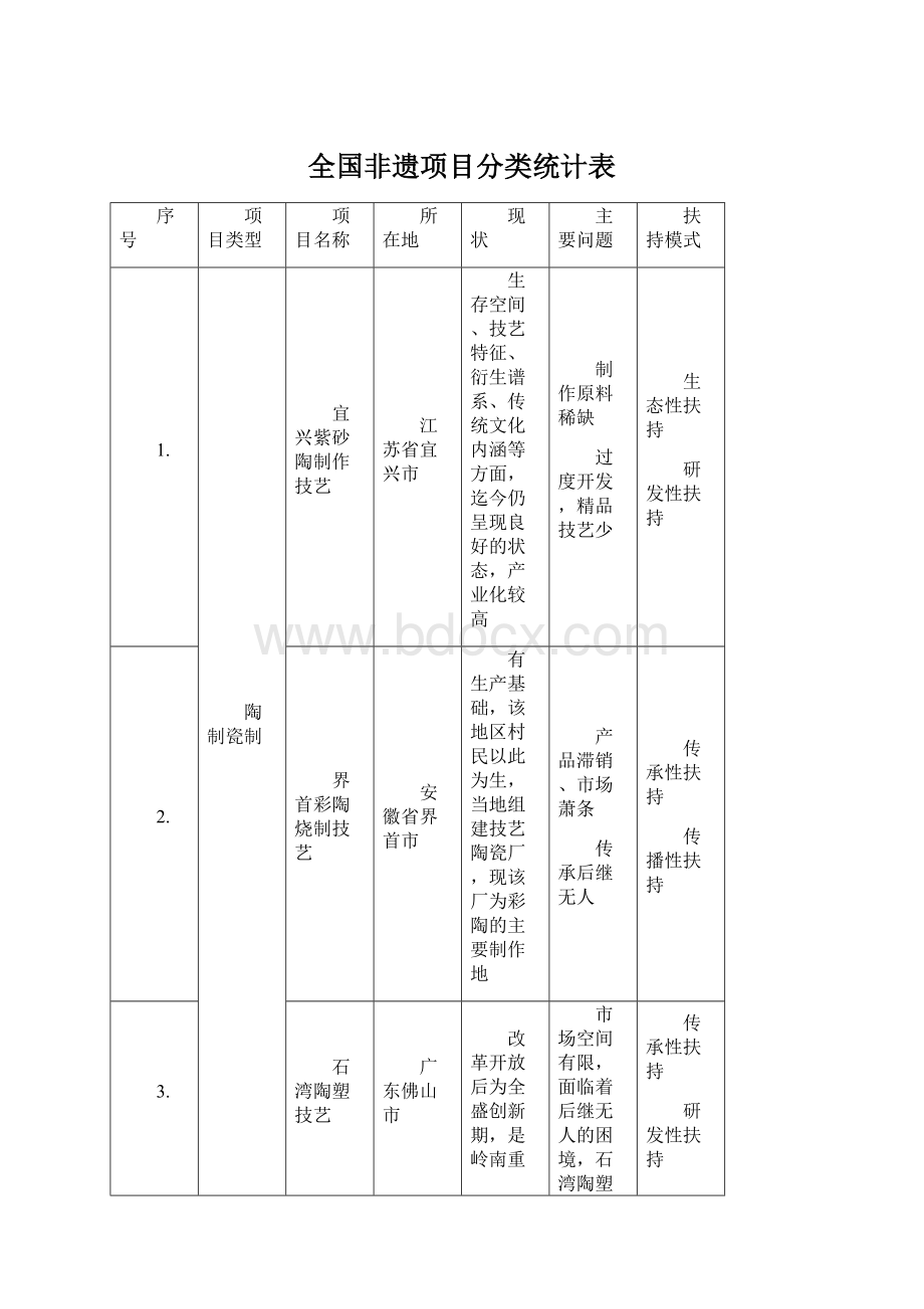 全国非遗项目分类统计表.docx