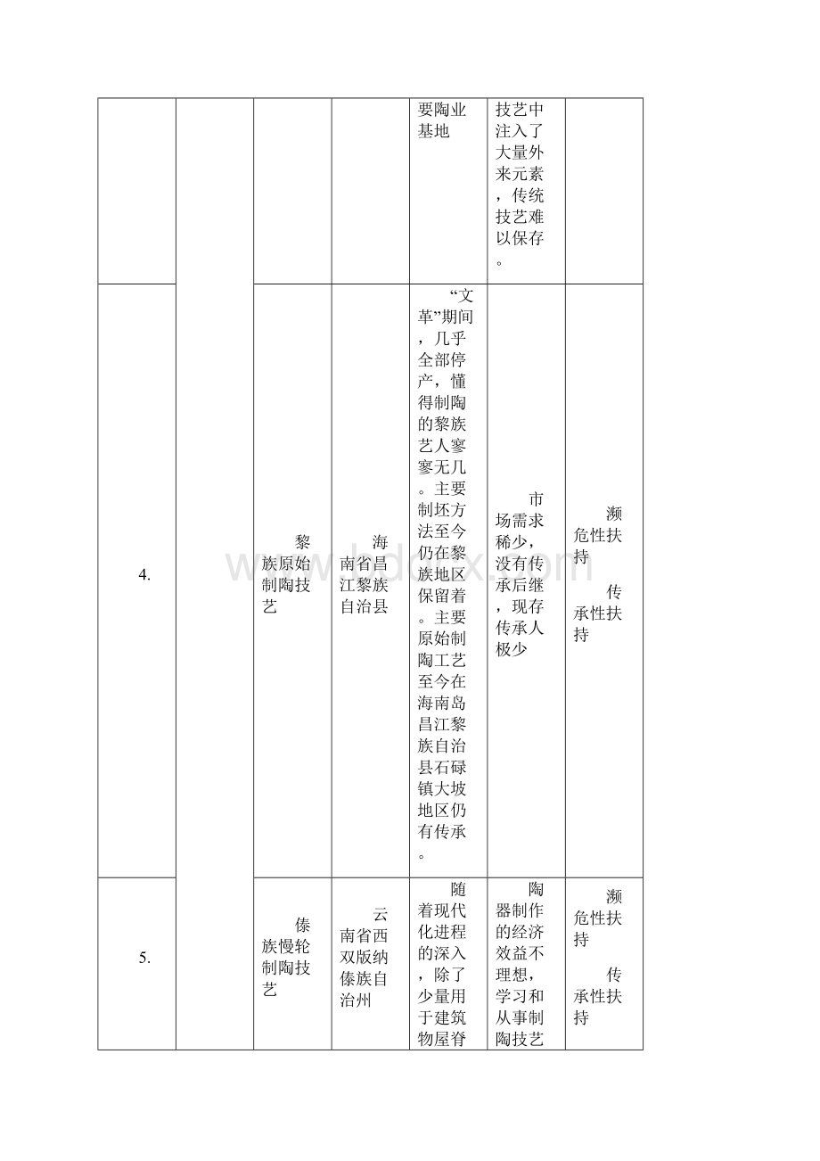 全国非遗项目分类统计表.docx_第2页