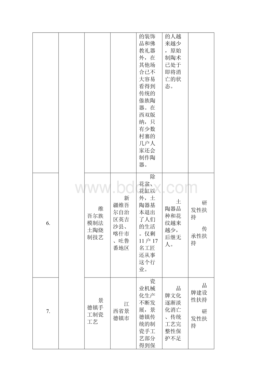 全国非遗项目分类统计表.docx_第3页