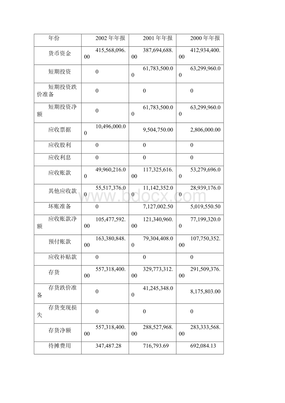 宇通客车的财务分析报告doc 32页.docx_第2页